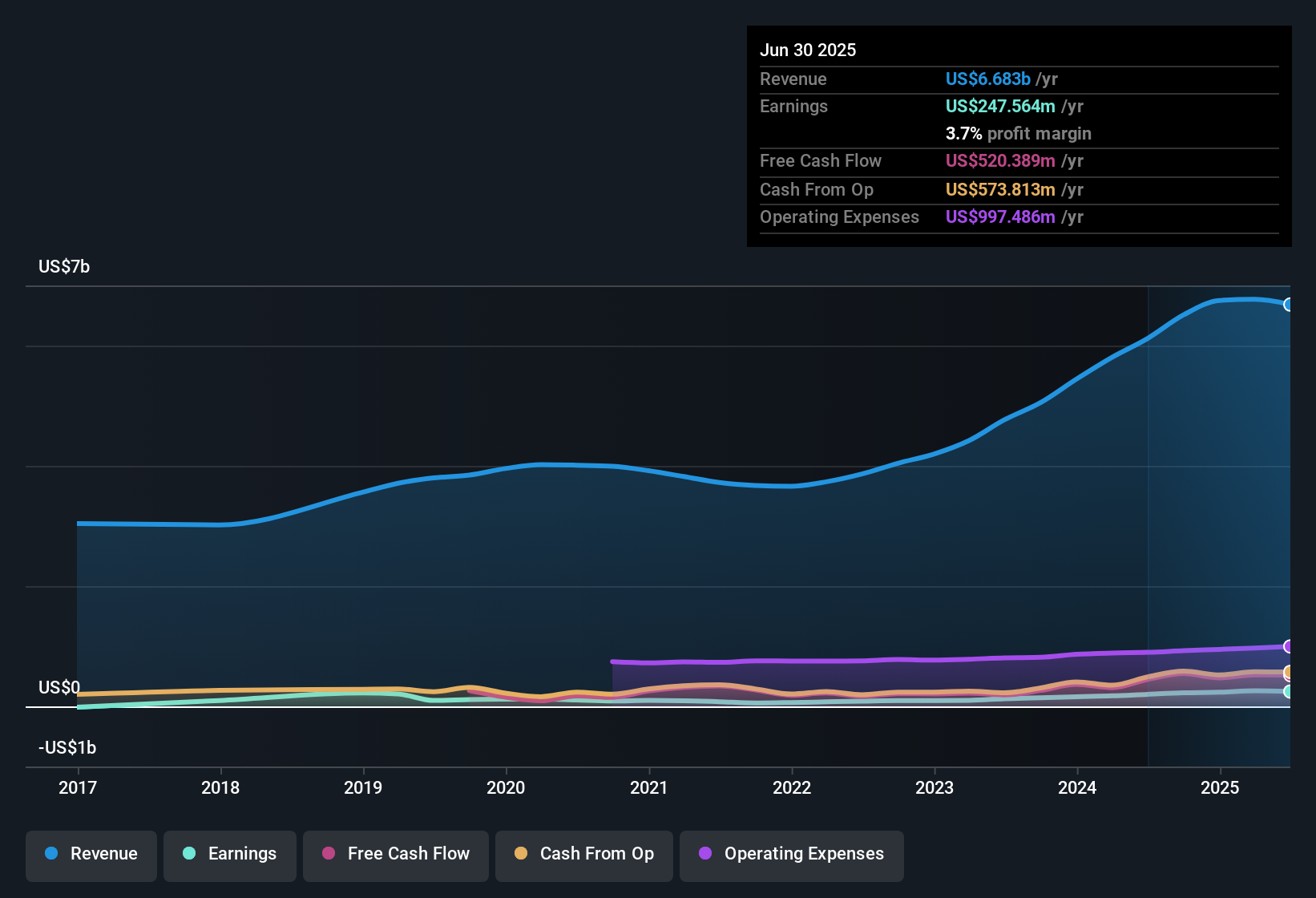 NYSE:PSN Earnings & Revenue History as at Nov 2025