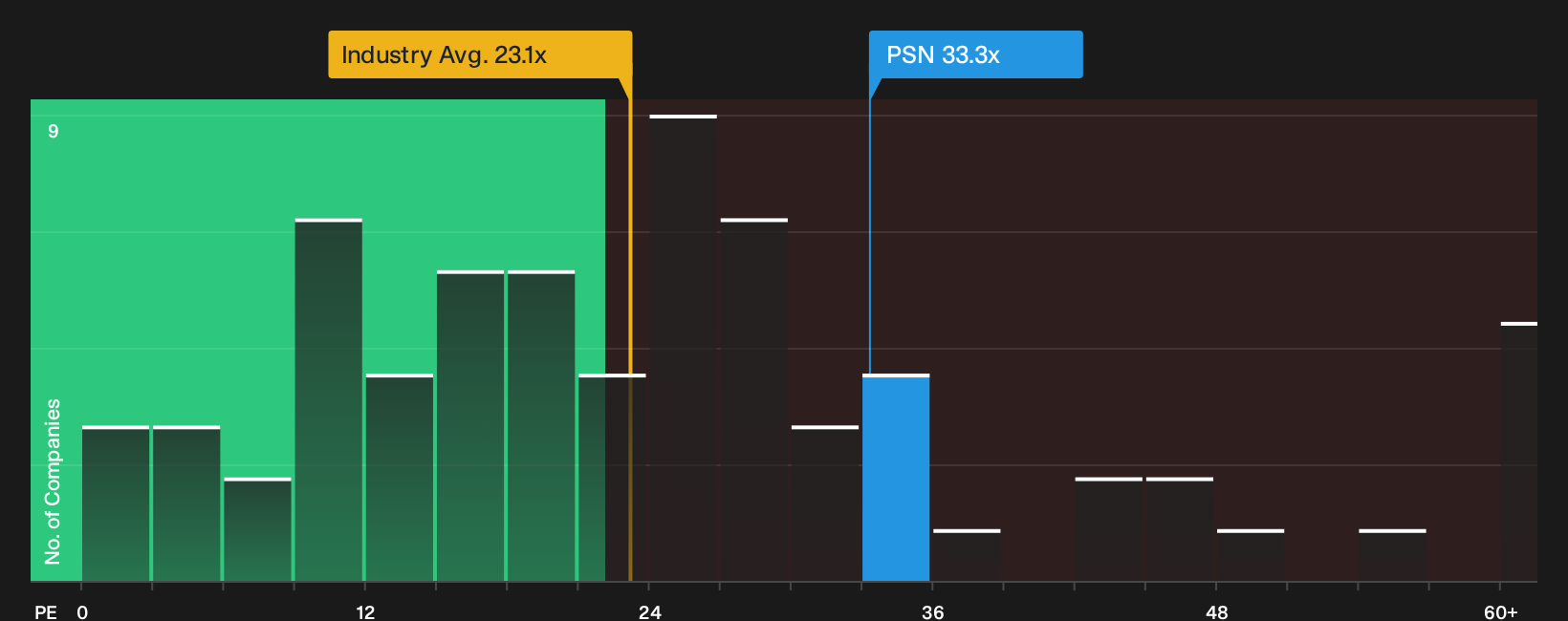 A Look At Parsons (PSN) Valuation After Winning The US$4.6b SR 400 ...
