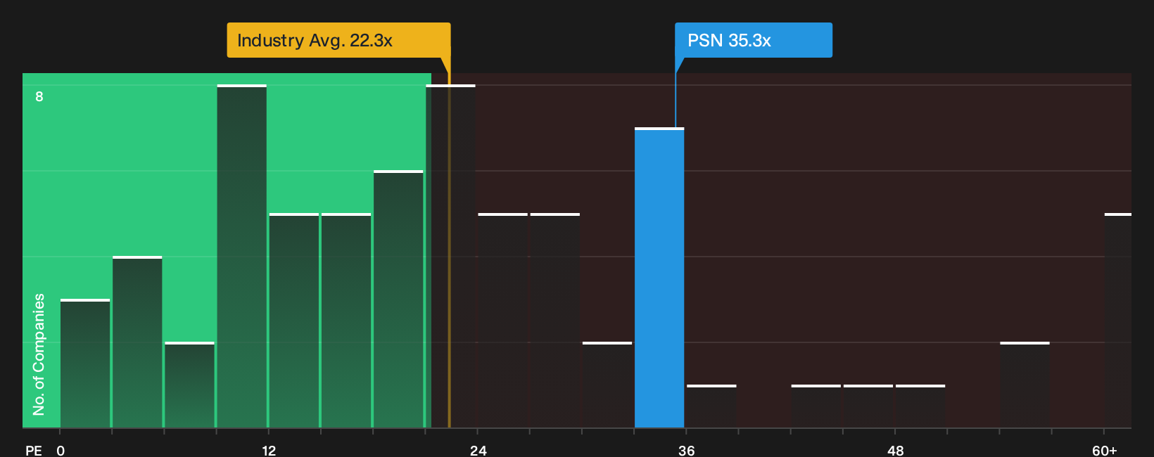 NYSE:PSN P/E Ratio as at Jul 2026