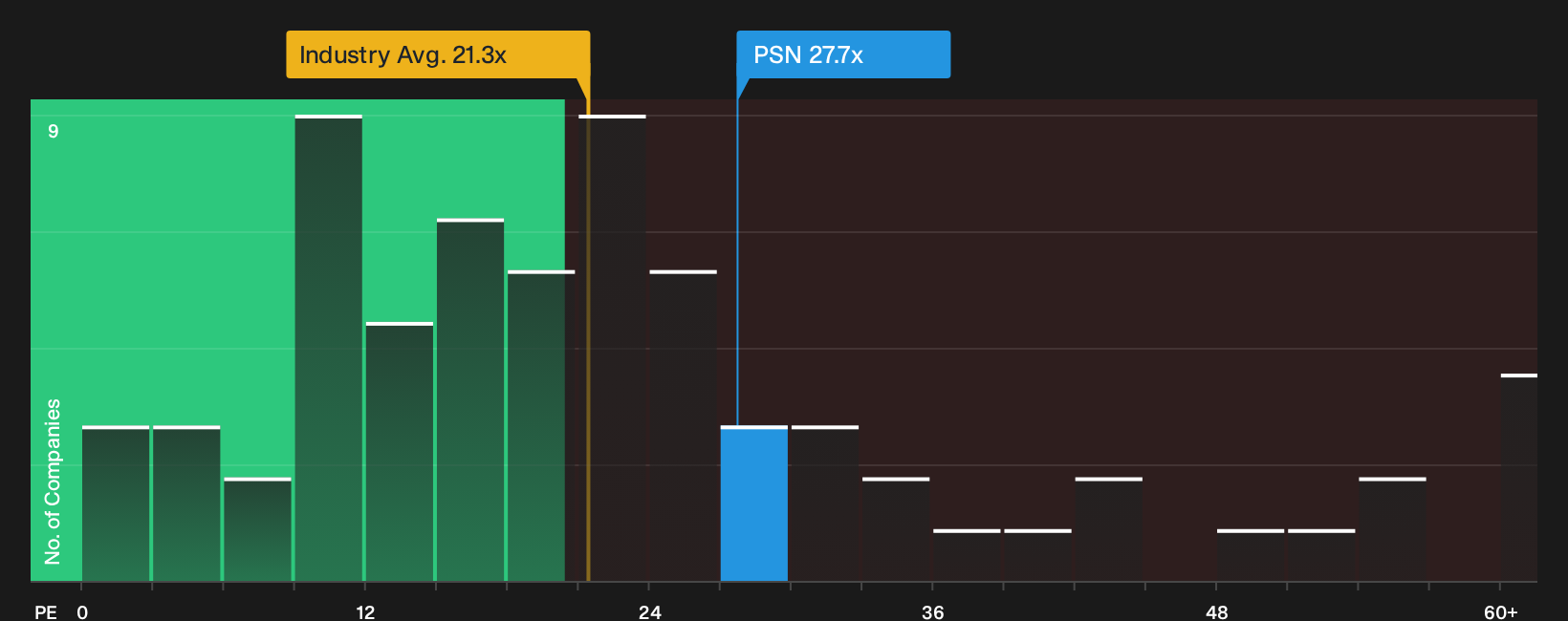 NYSE:PSN P/E Ratio as at Aug 2026