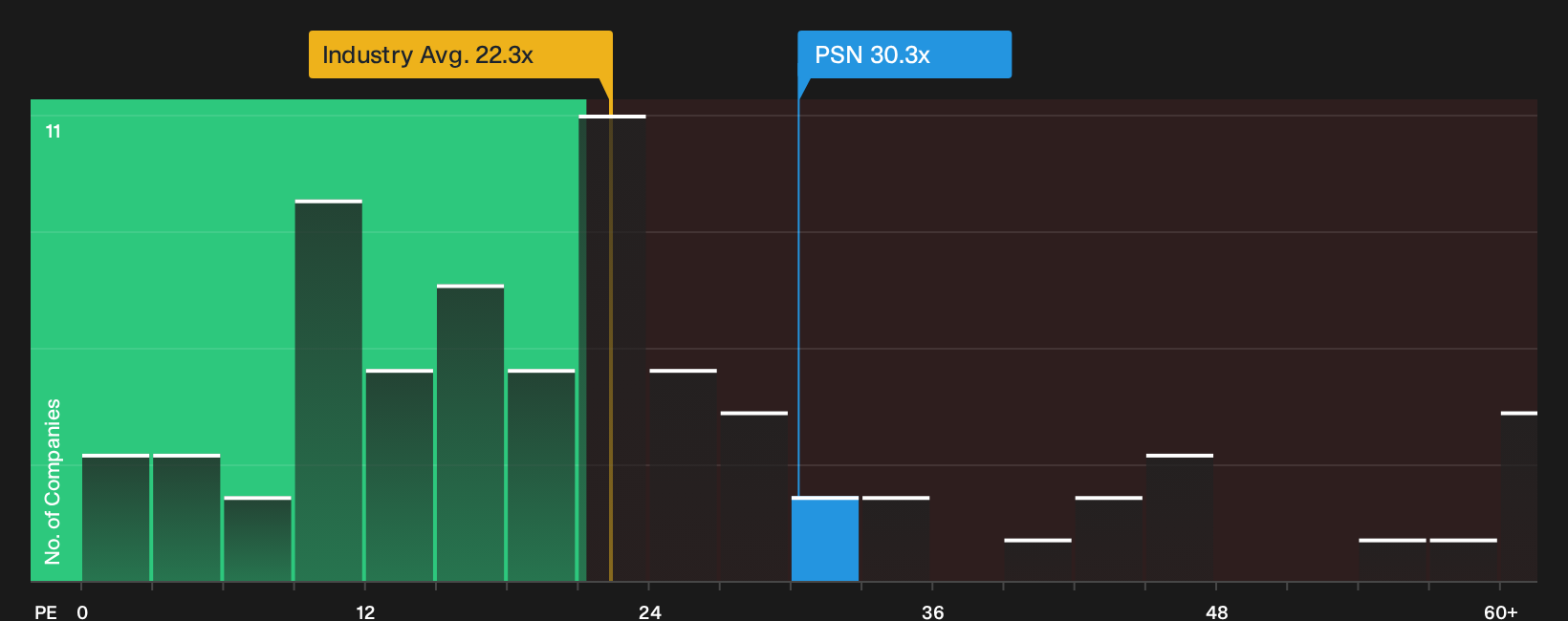NYSE:PSN P/E Ratio as at Aug 2026
