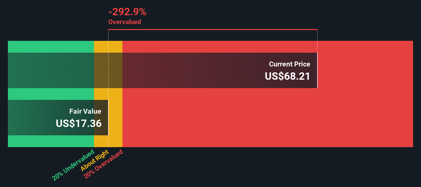 CAVA Discounted Cash Flow as at Aug 2025