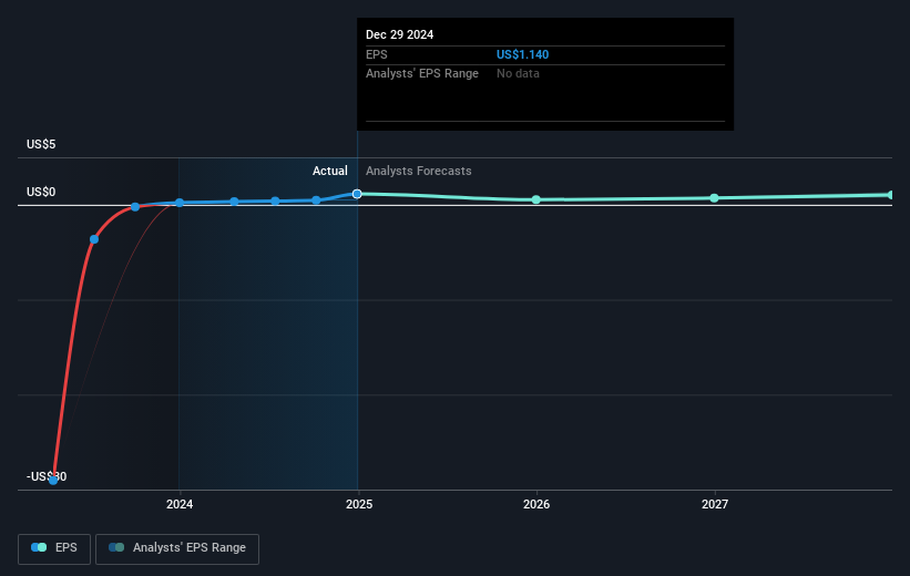 NYSE:CAVA Earnings Per Share Growth as at Feb 2025