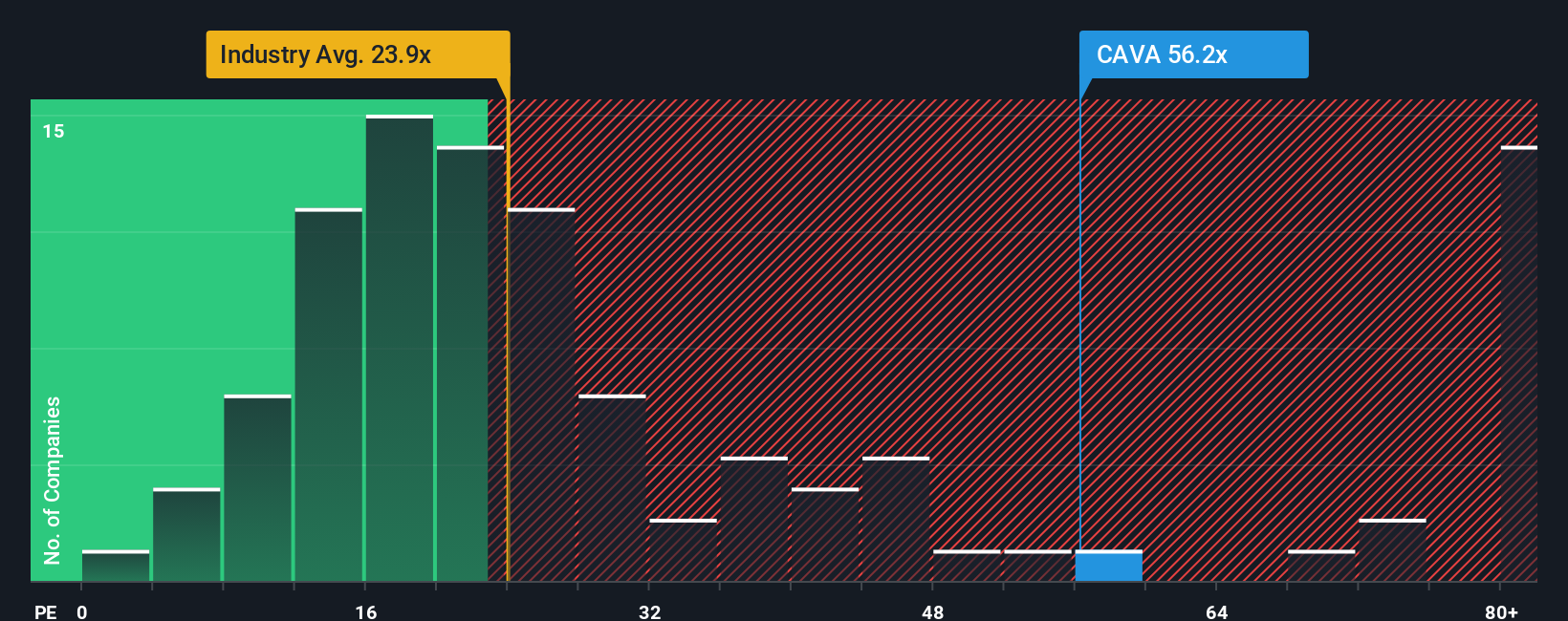 NYSE:CAVA PE Ratio as at Aug 2025