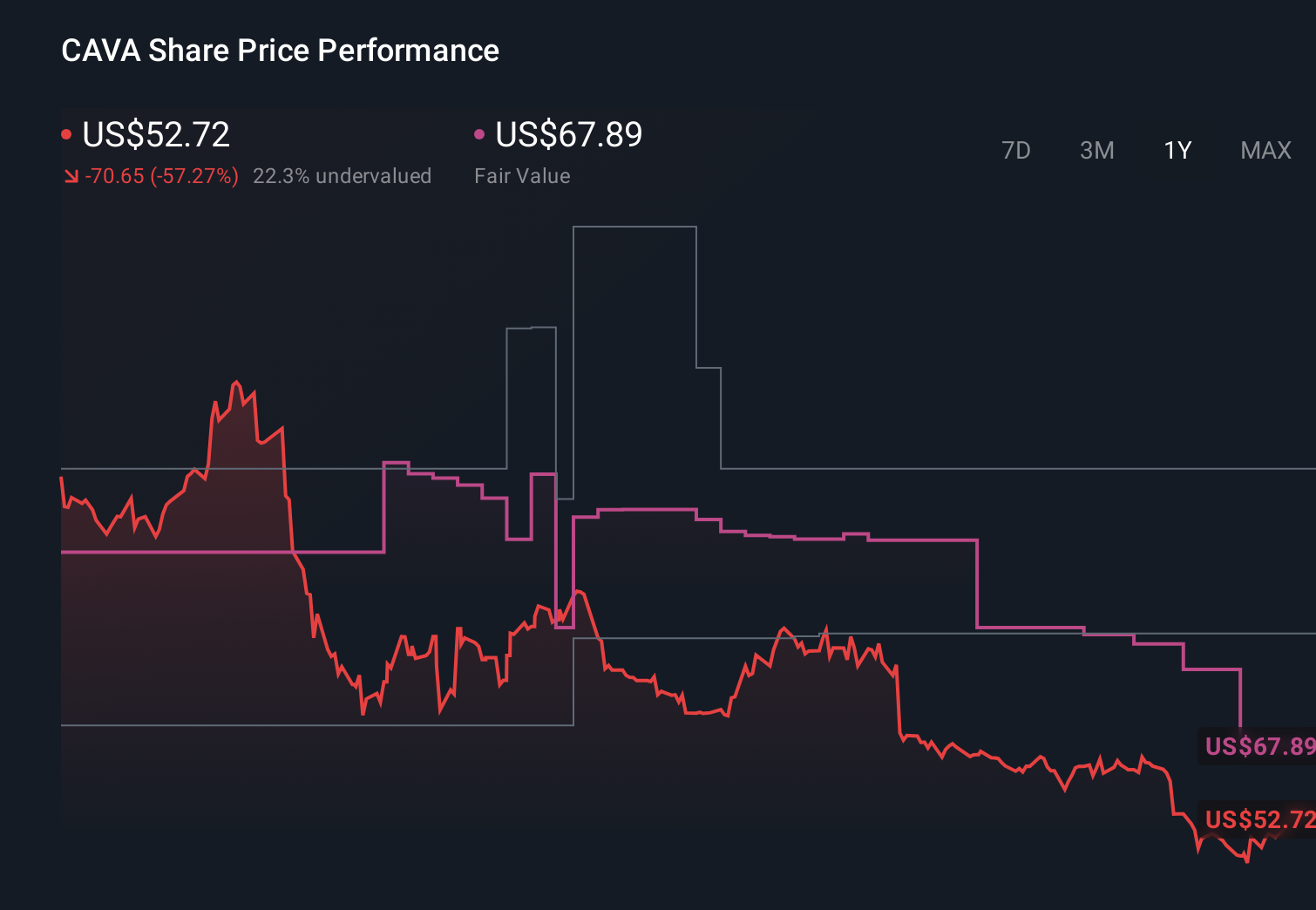 CAVA 1-Year Stock Price Chart