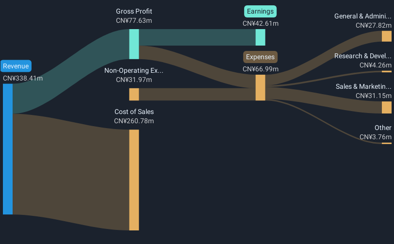 SZSE:002515 Revenue & Expenses Breakdown as at Dec 2024