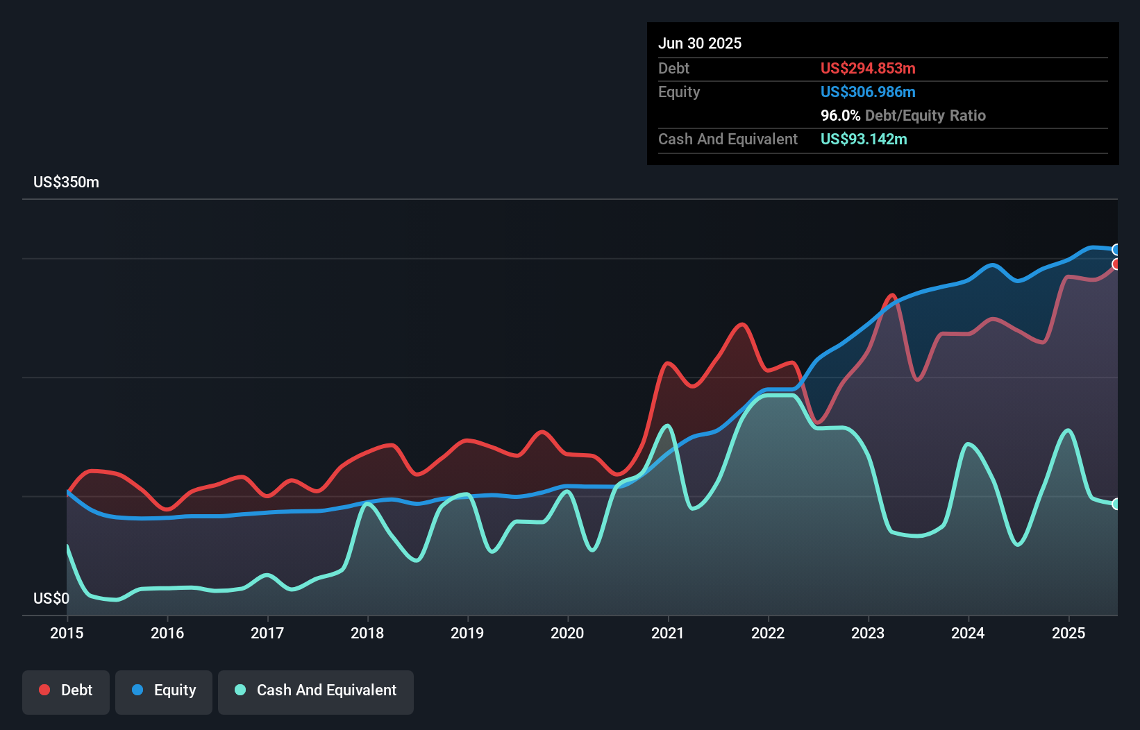 WSE:ASB Debt to Equity as at Mar 2025