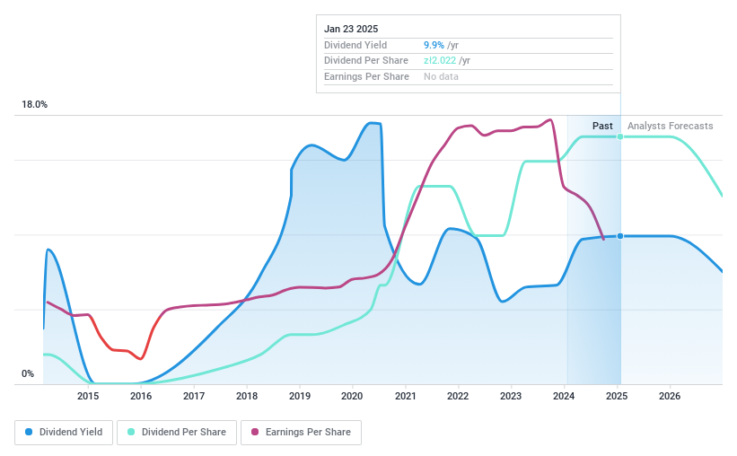 WSE:ASB Dividend History as at Jan 2025