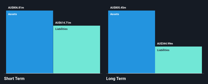 ASX:NWH Financial Position Analysis as at Oct 2025