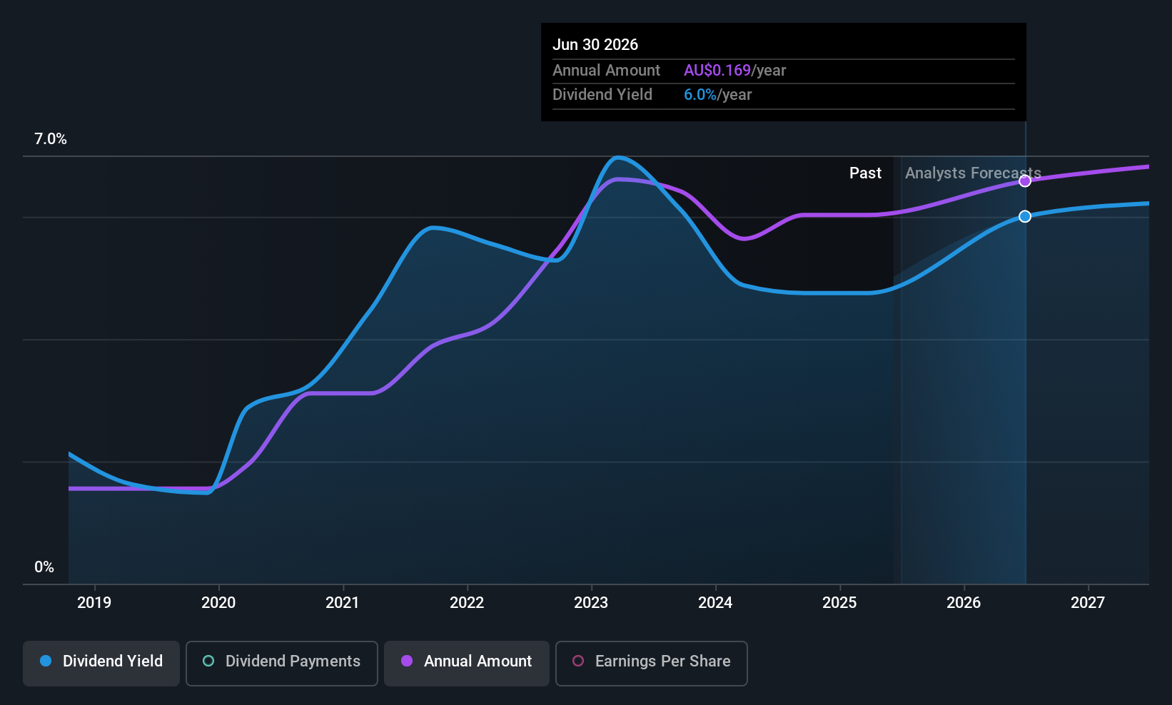 ASX:NWH Dividend History as at Jun 2025