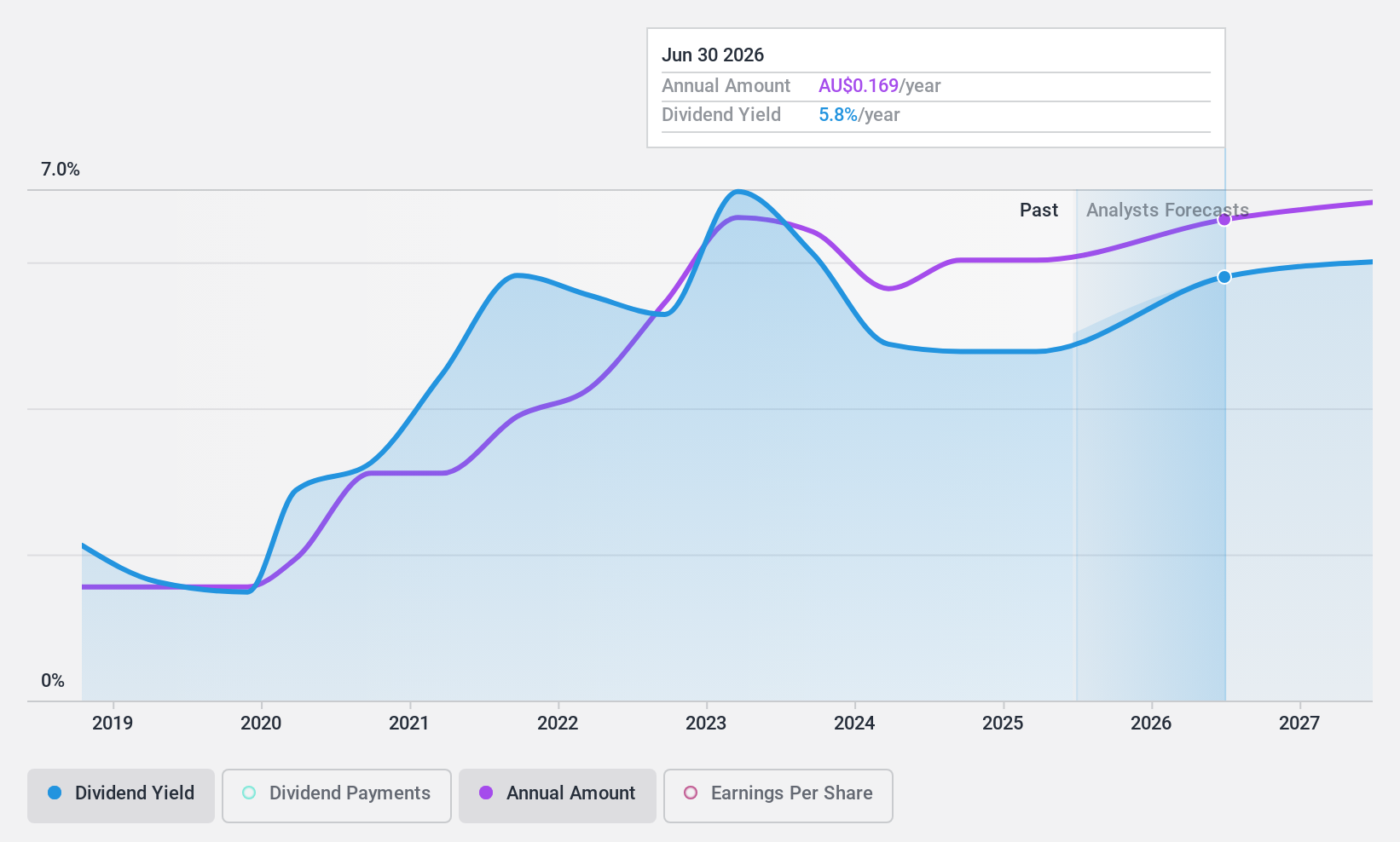 ASX:NWH Dividend History as at Apr 2025