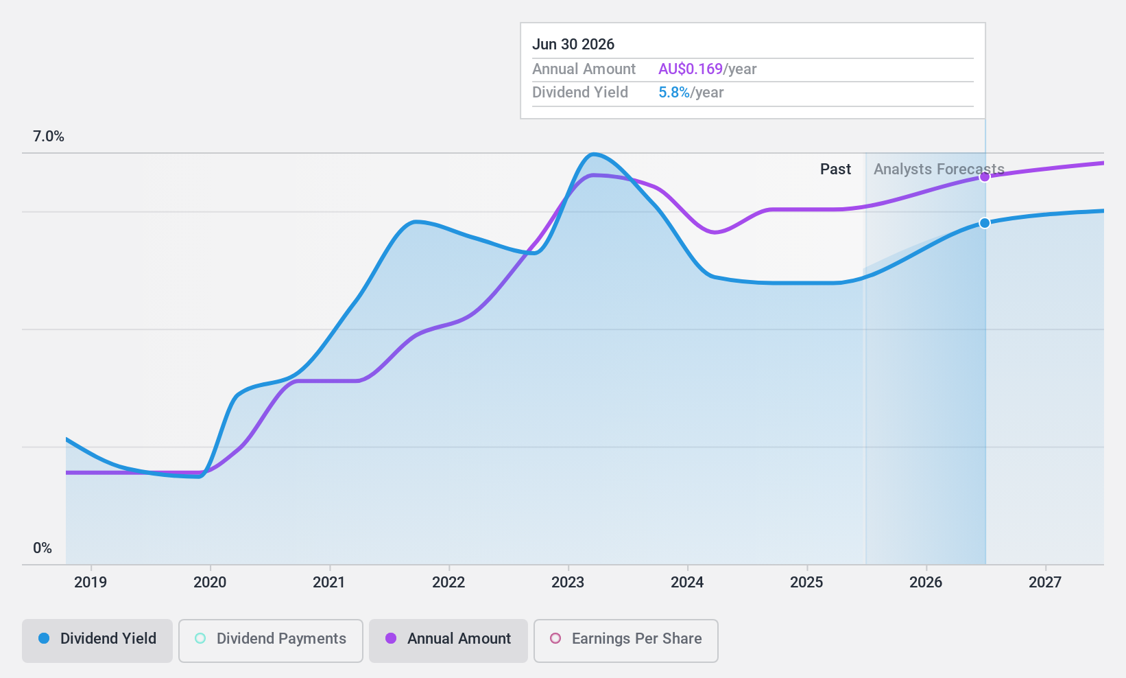 ASX:NWH Dividend History as at Apr 2024