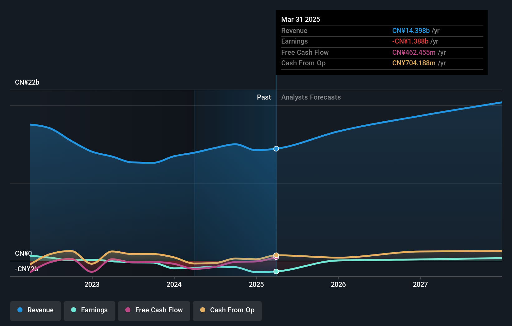 SZSE:000066 Earnings and Revenue Growth as at Jun 2025