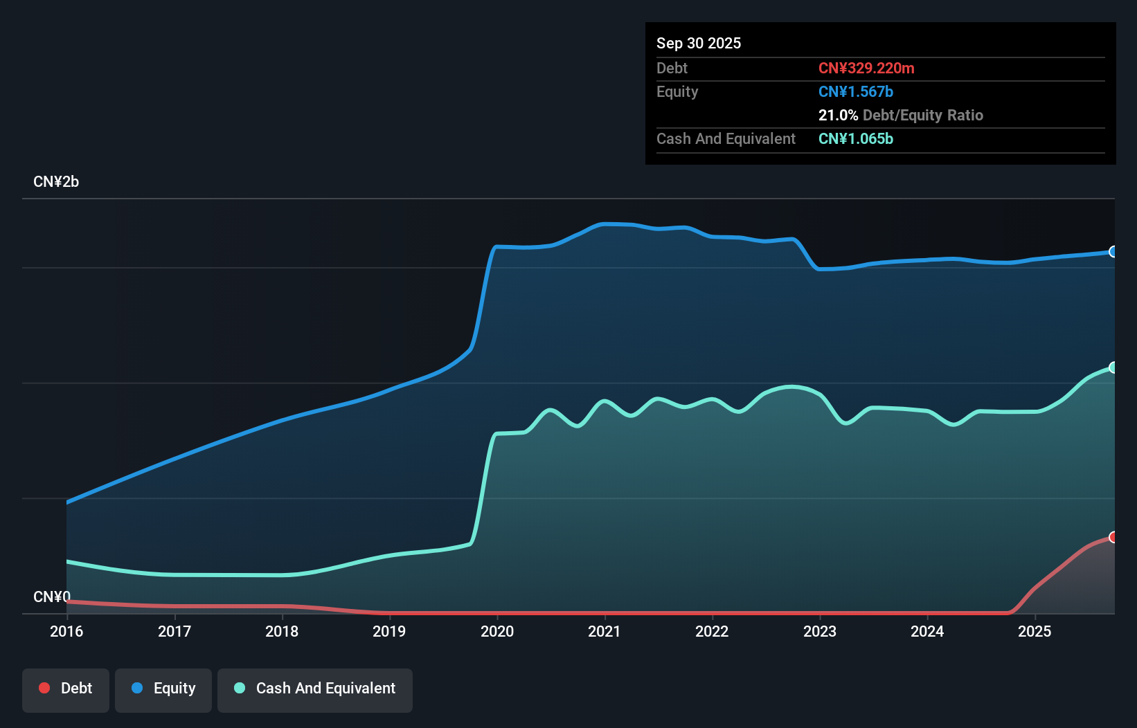 SZSE:300805 Debt to Equity as at Sep 2025