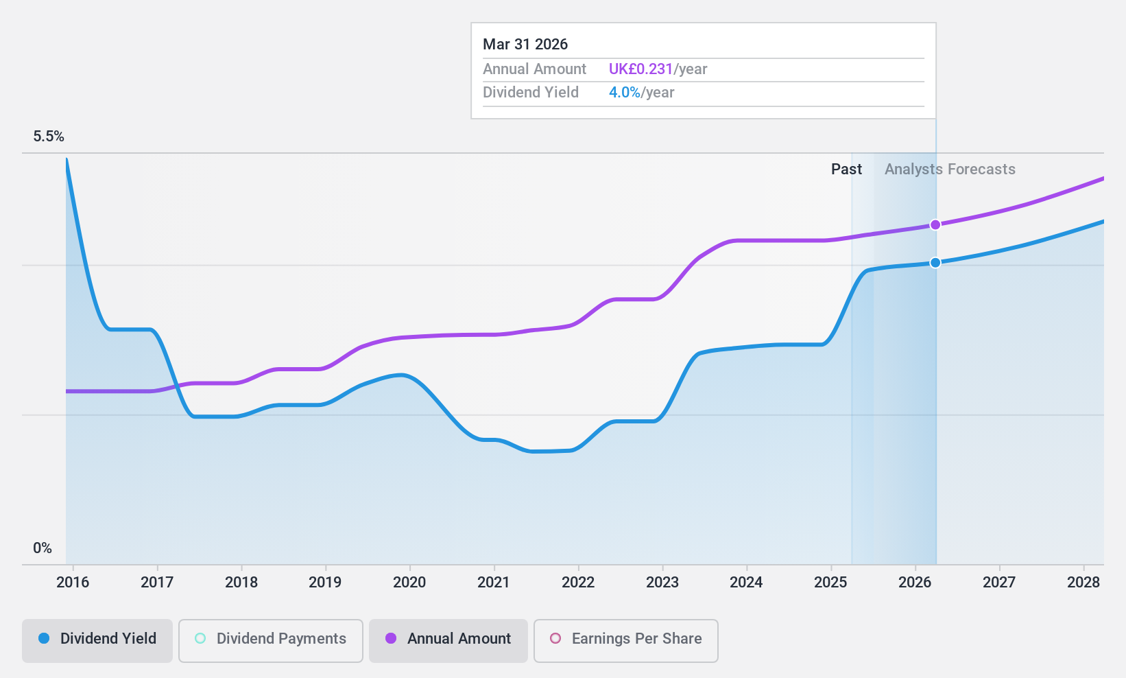 LSE:RS1 Dividend History as at Apr 2024