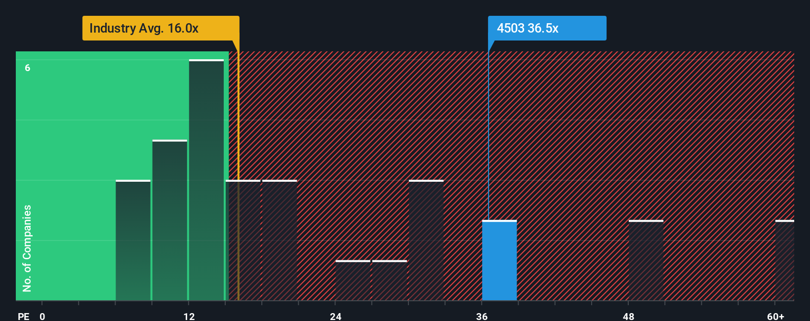 TSE:4503 PE Ratio as at Oct 2025