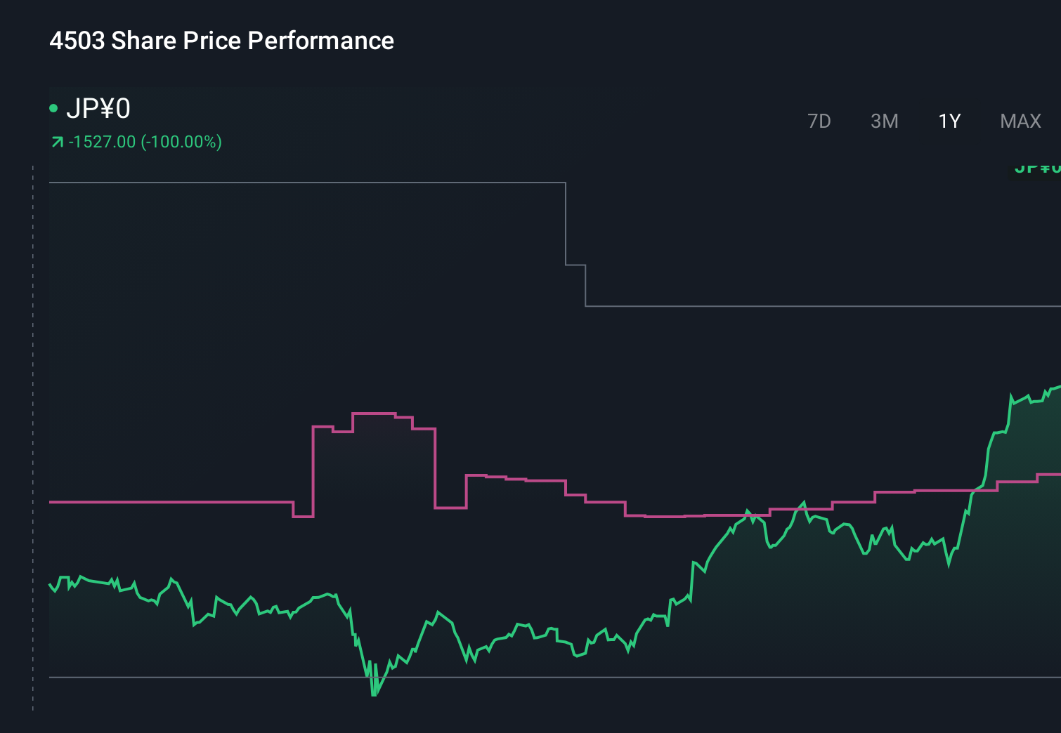 TSE:4503 1-Year Stock Price Chart
