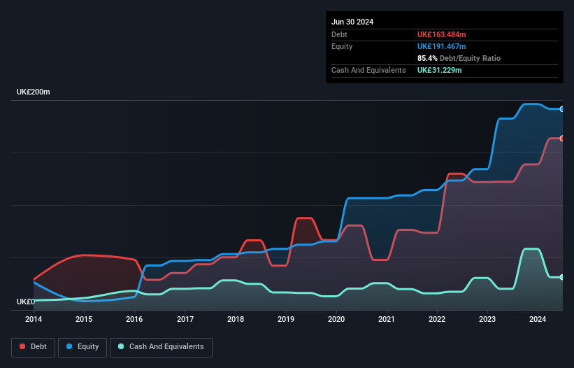 AIM:MIDW Debt to Equity History and Analysis as at Nov 2024