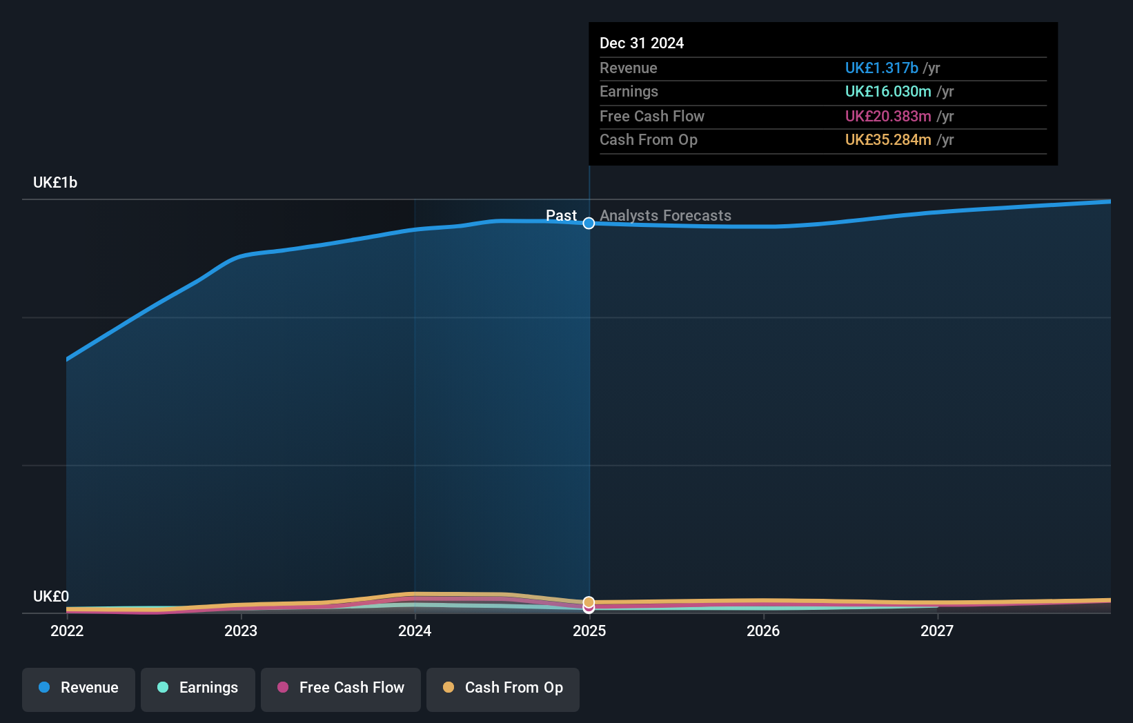 AIM:MIDW Earnings and Revenue Growth as at Nov 2024