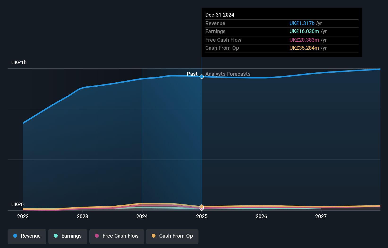 AIM:MIDW Earnings and Revenue Growth as at Oct 2024