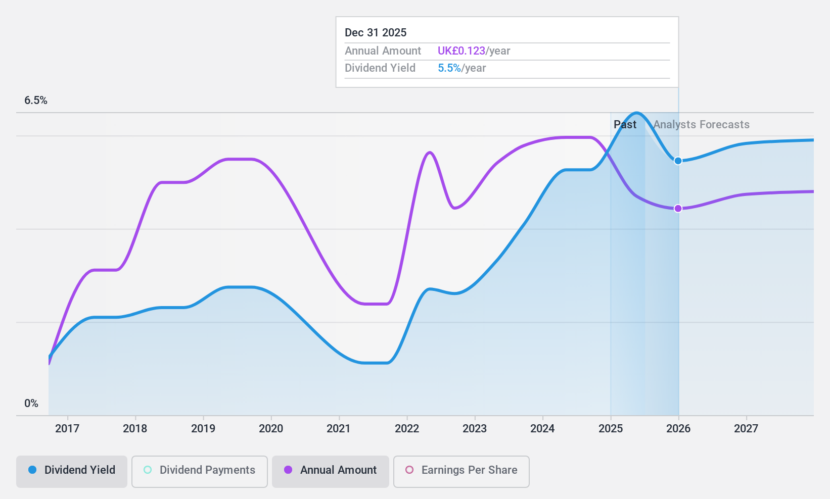 AIM:MIDW Dividend History as at Feb 2025