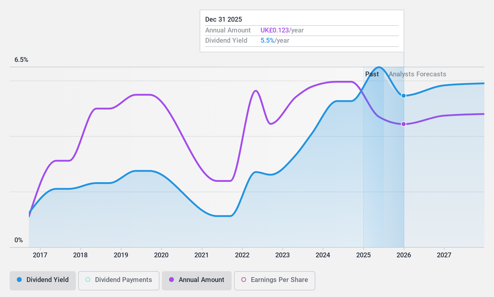 AIM:MIDW Dividend History as at Dec 2024