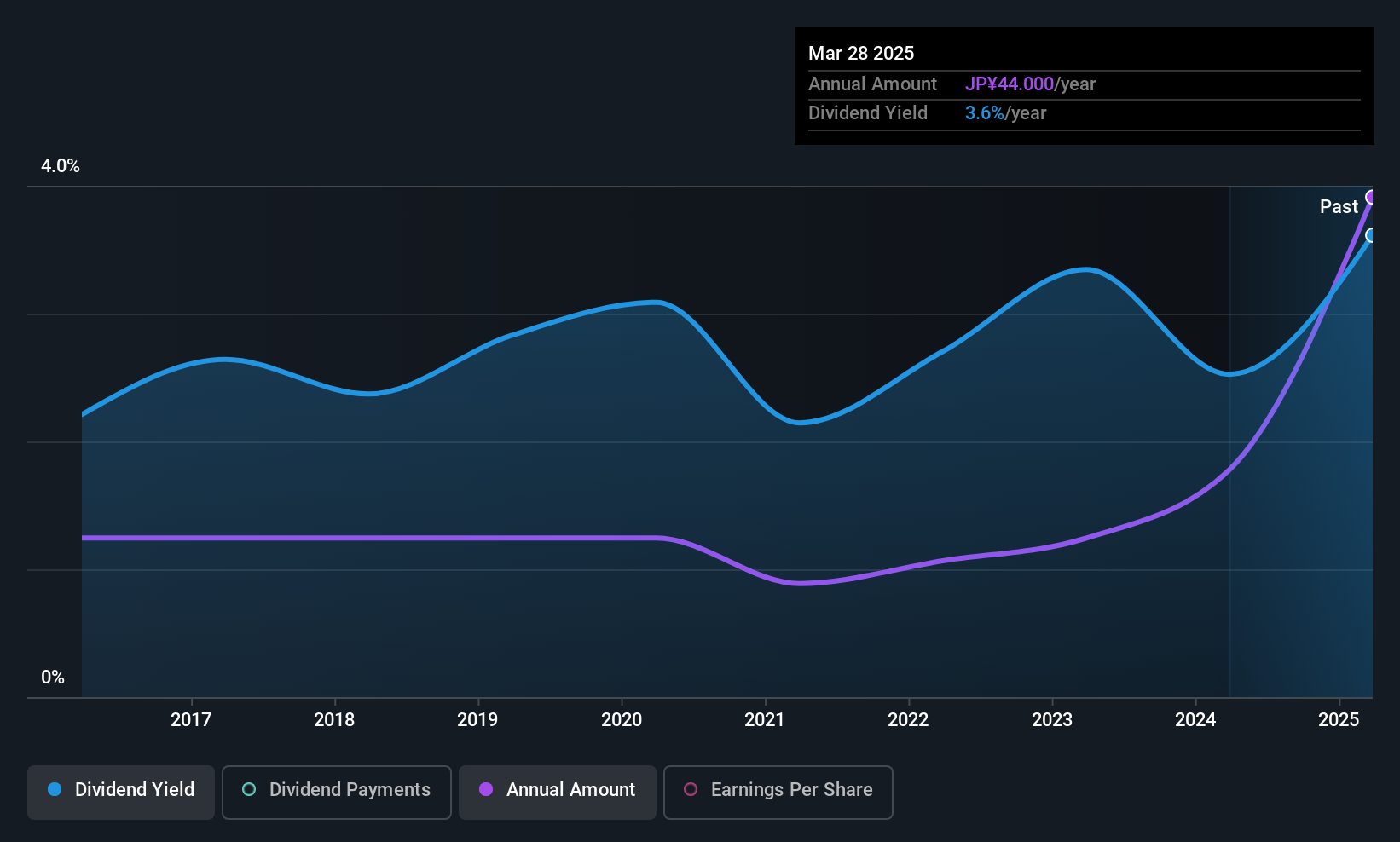 TSE:6137 Dividend History as at Jun 2025