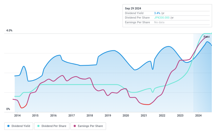 TSE:6137 Dividend History as at Sep 2024