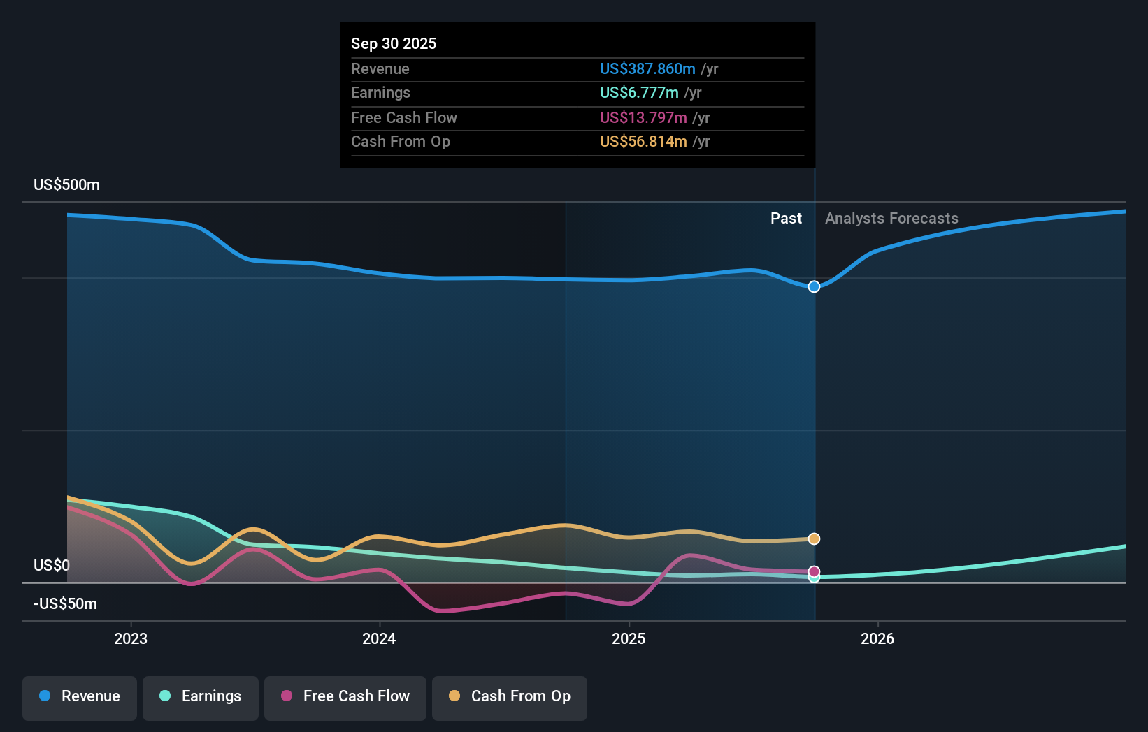 TFIN Earnings & Revenue Growth as at Oct 2025