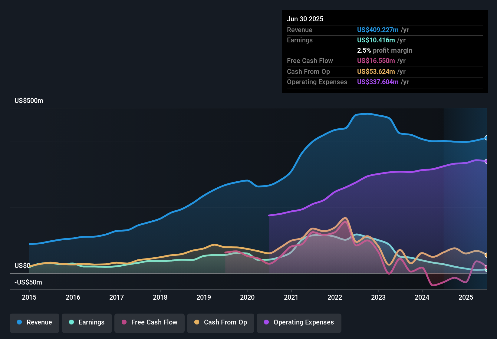 NYSE:TFIN Earnings & Revenue History as at Oct 2025