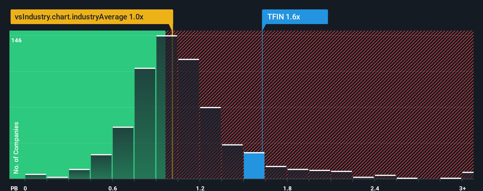 NYSE:TFIN PB Ratio as at Oct 2025