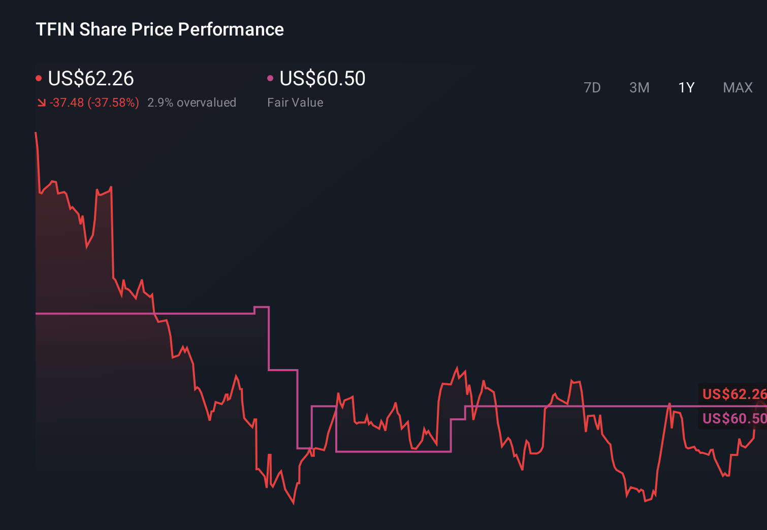TFIN 1-Year Stock Price Chart