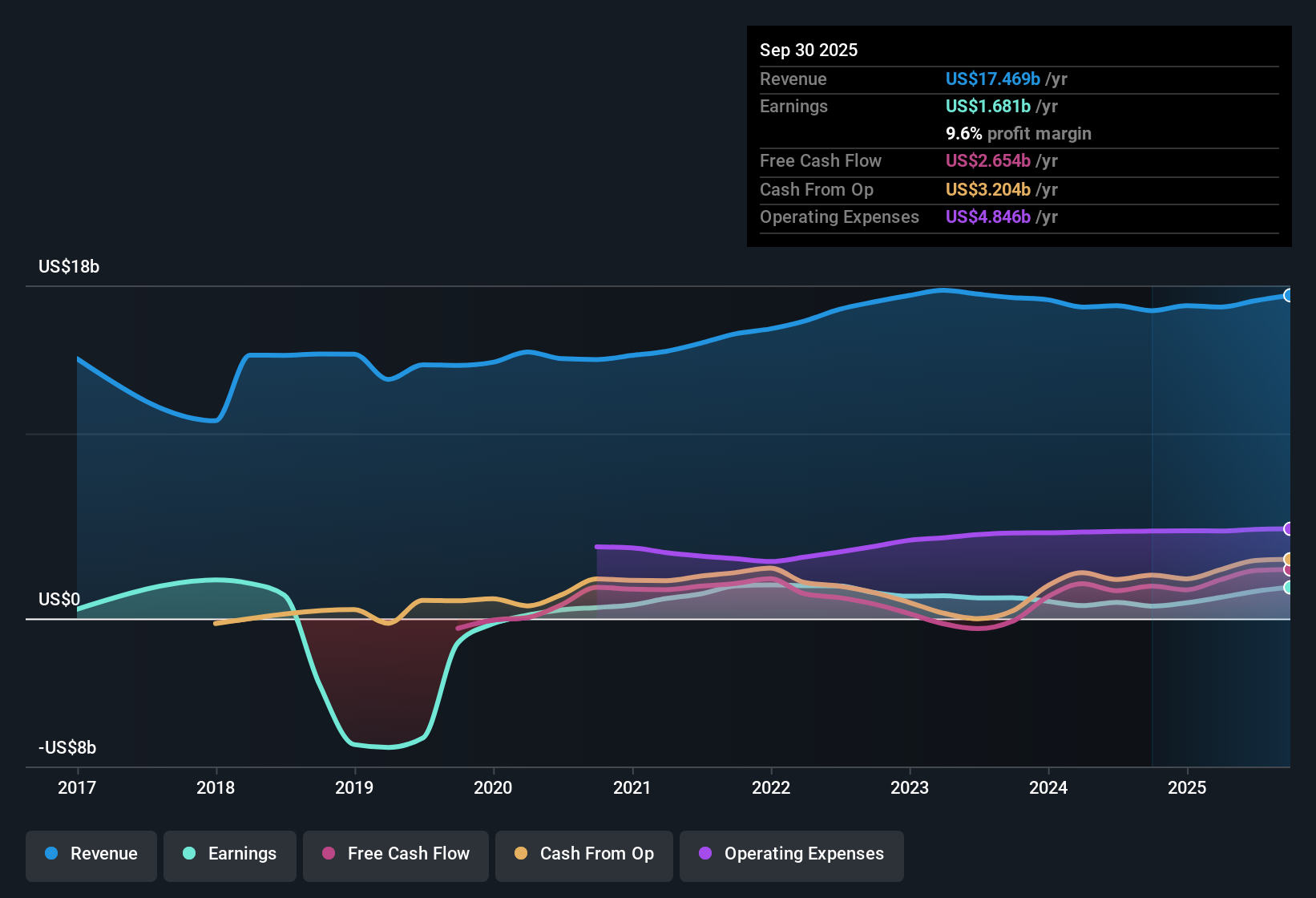 NYSE:CTVA Earnings & Revenue History as at Nov 2025