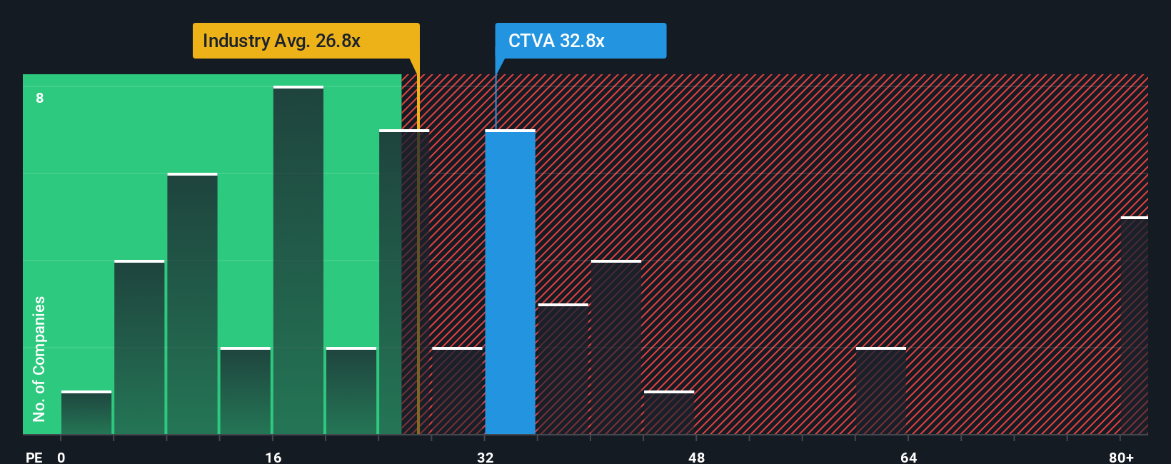 NYSE:CTVA PE Ratio as at Sep 2025