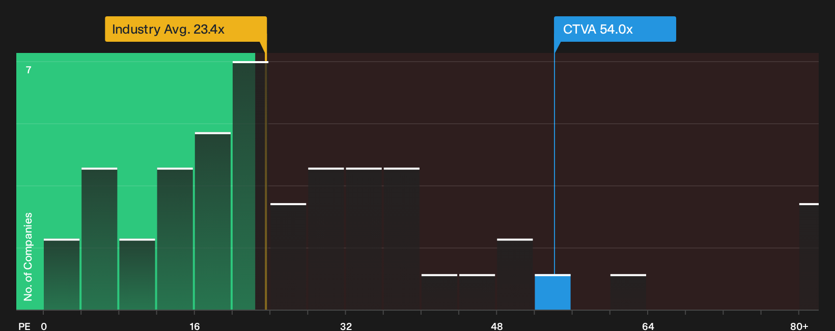 NYSE:CTVA P/E Ratio as at Feb 2026