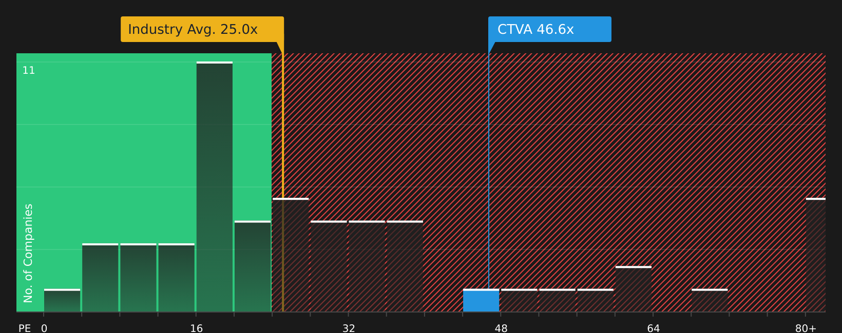 NYSE:CTVA P/E Ratio as at Feb 2026
