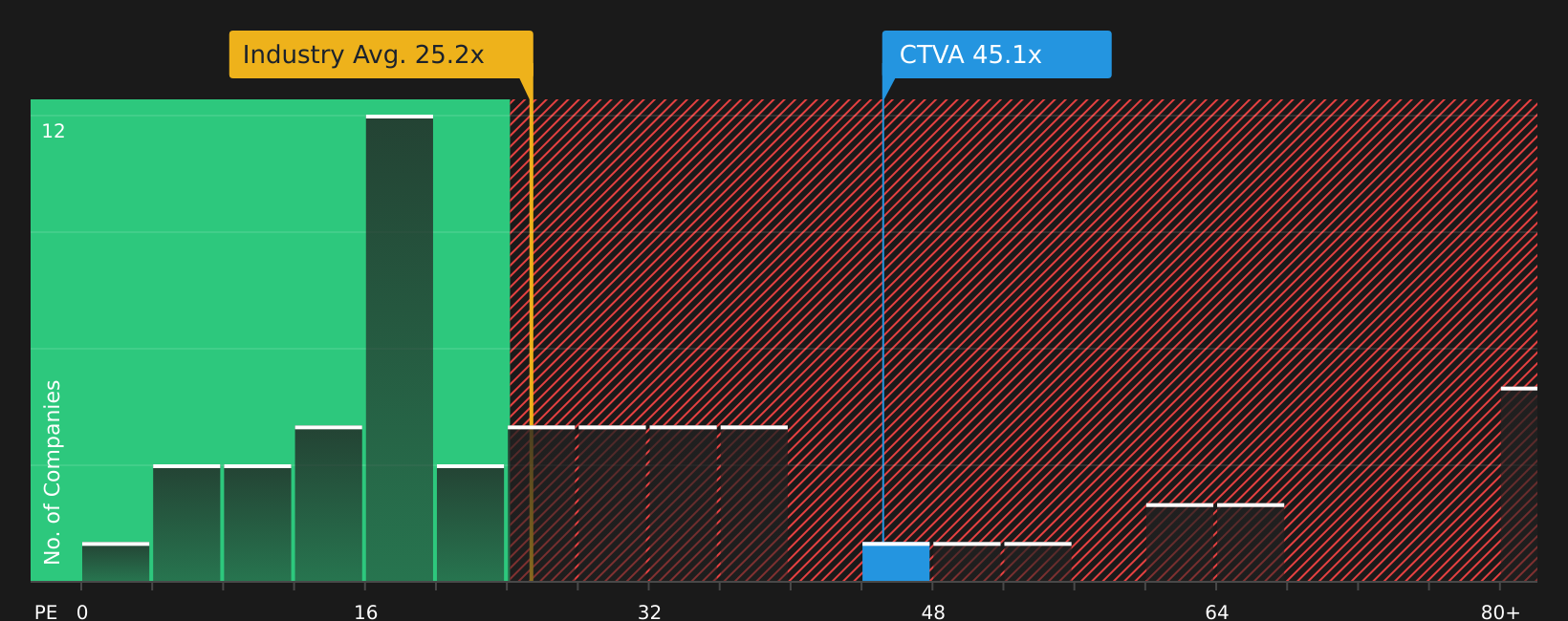 NYSE:CTVA P/E Ratio as at Mar 2026