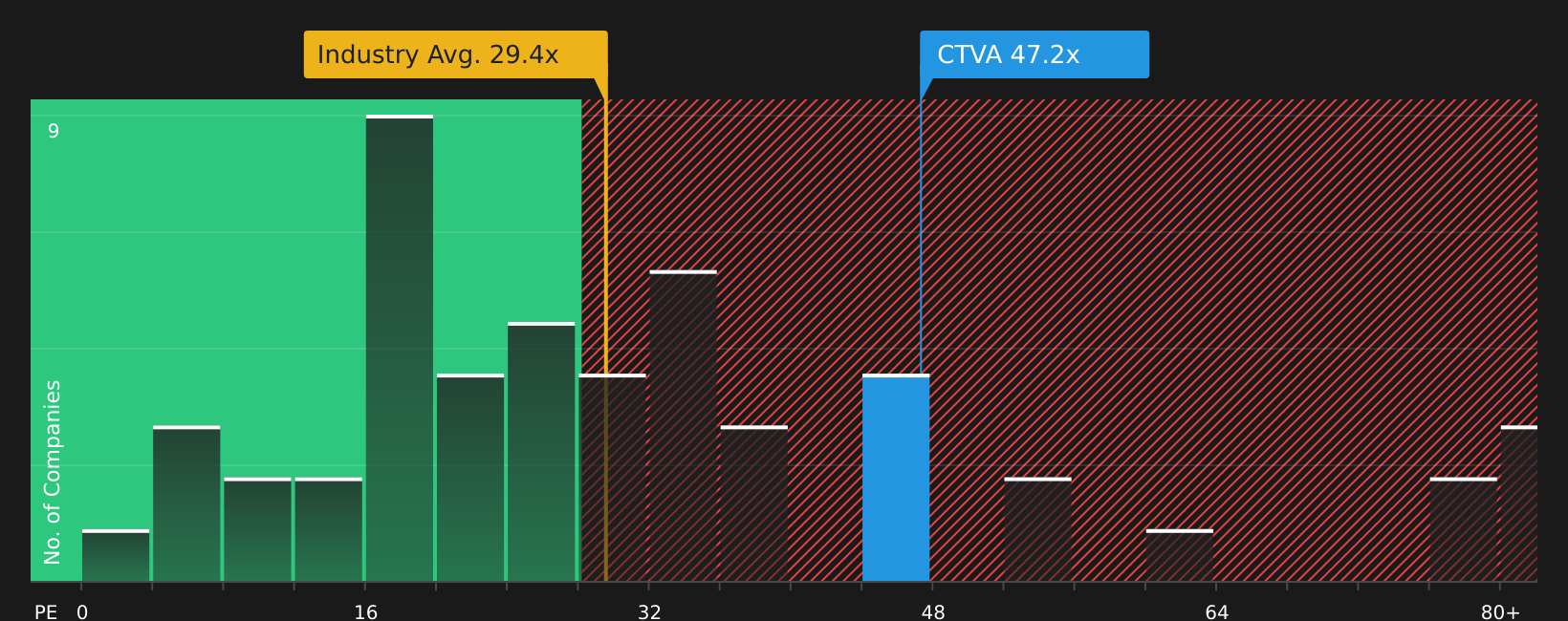 NYSE:CTVA P/E Ratio as at Mar 2026