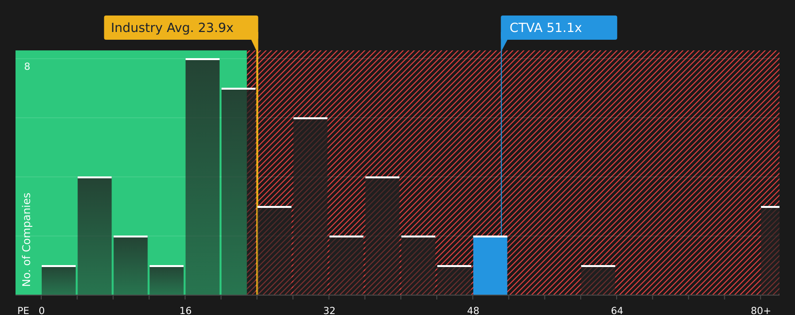 NYSE:CTVA P/E Ratio as at Mar 2026