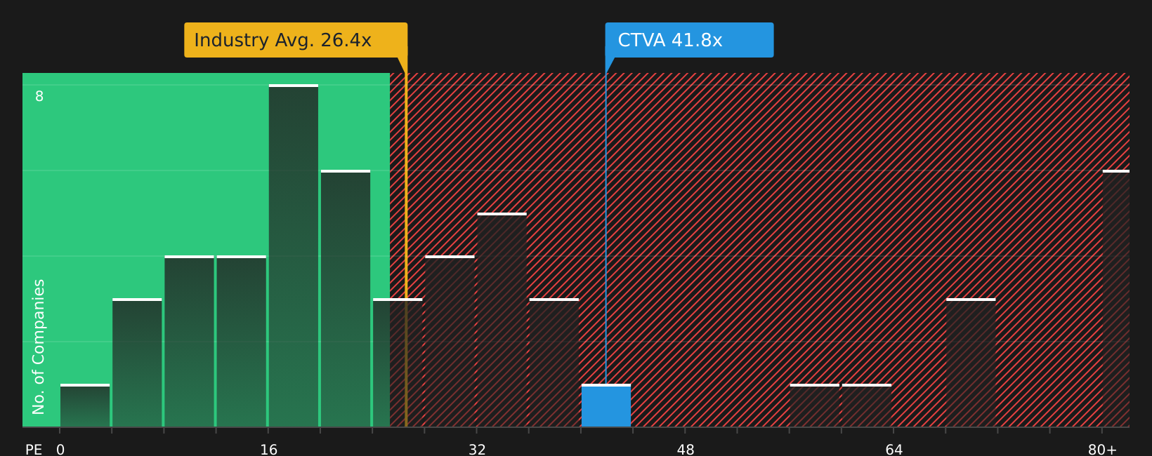 NYSE:CTVA P/E Ratio as at Apr 2026