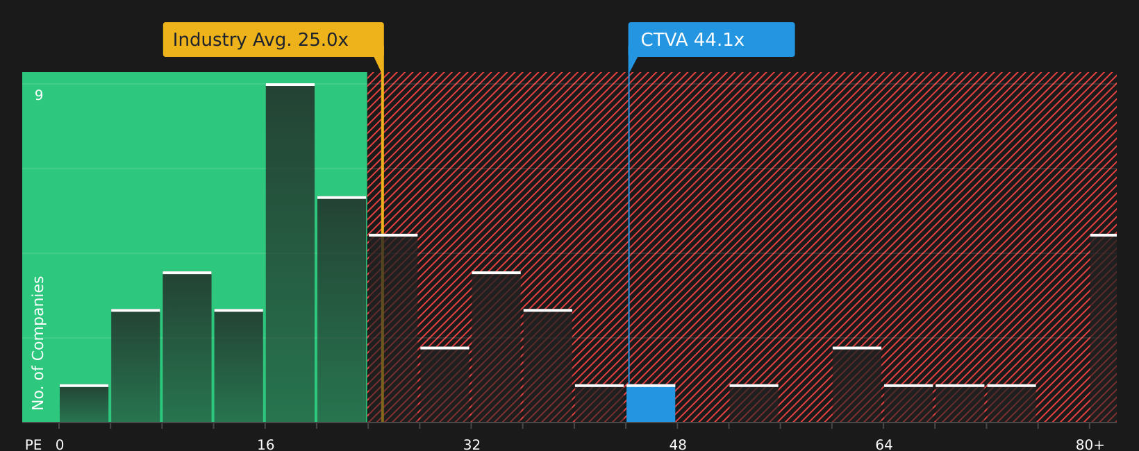 NYSE:CTVA P/E Ratio as at May 2026