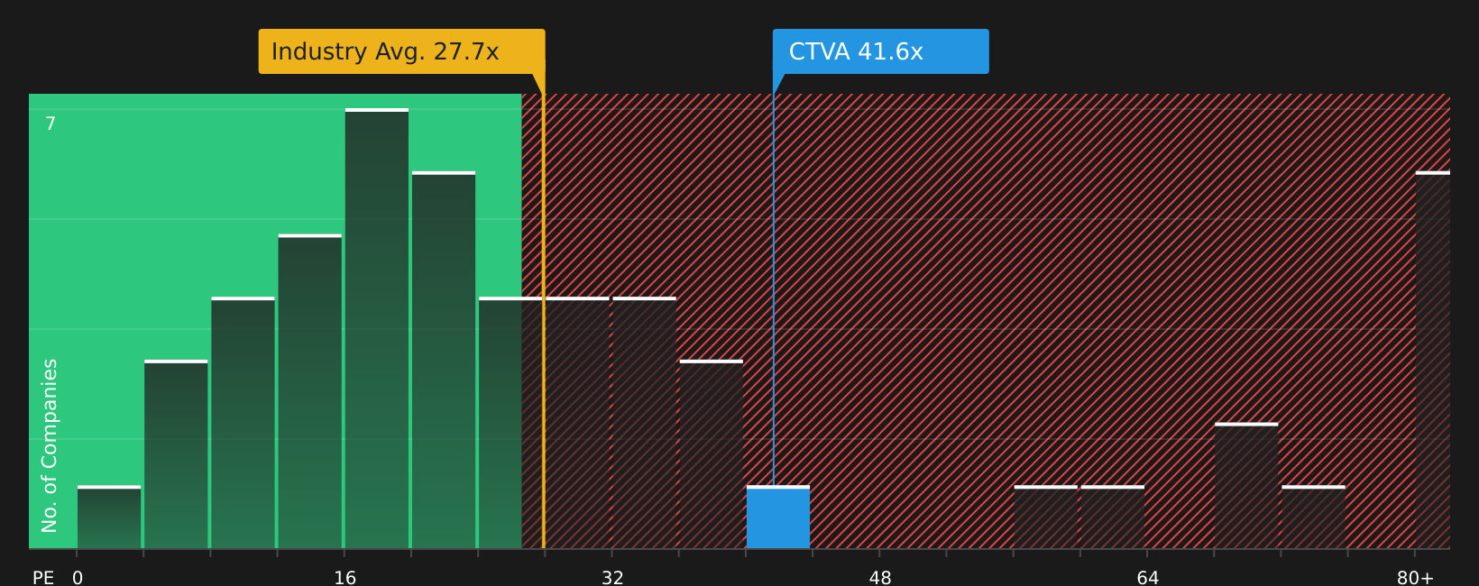 NYSE:CTVA P/E Ratio as at Jun 2026