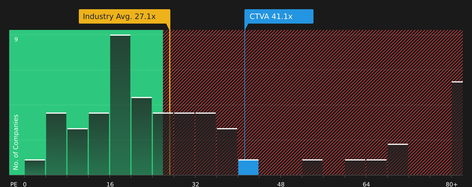 NYSE:CTVA P/E Ratio as at Jun 2026