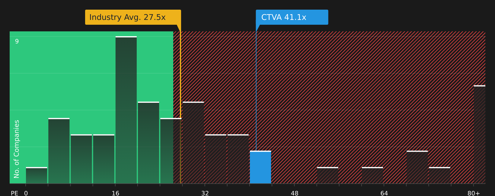 NYSE:CTVA P/E Ratio as at Jun 2026