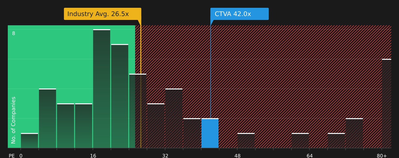NYSE:CTVA P/E Ratio as at Jun 2026