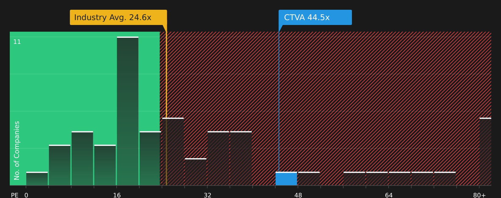 NYSE:CTVA P/E Ratio as at Jun 2026