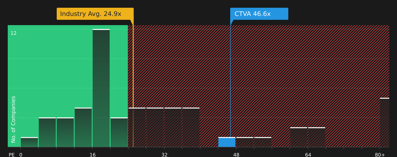 NYSE:CTVA P/E Ratio as at Jul 2026