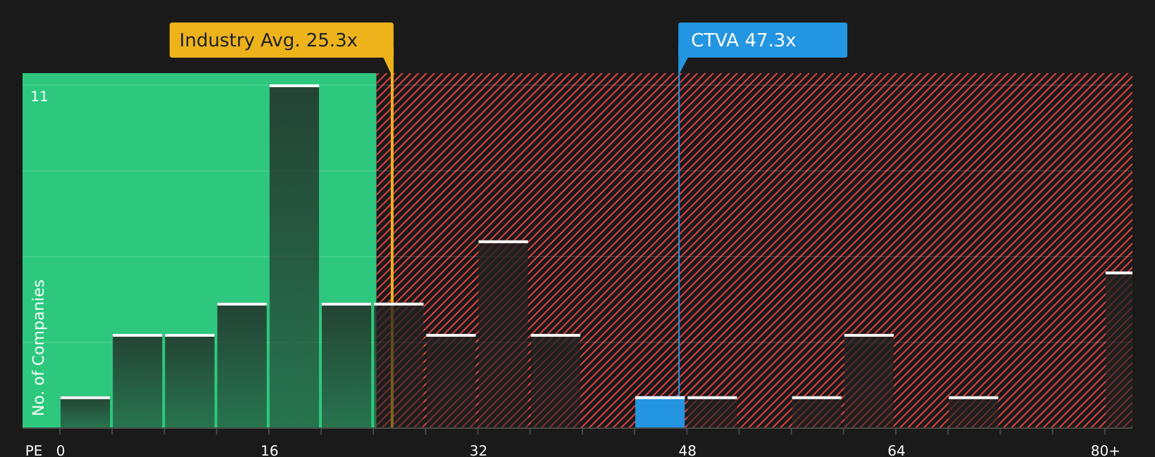 NYSE:CTVA P/E Ratio as at Jul 2026