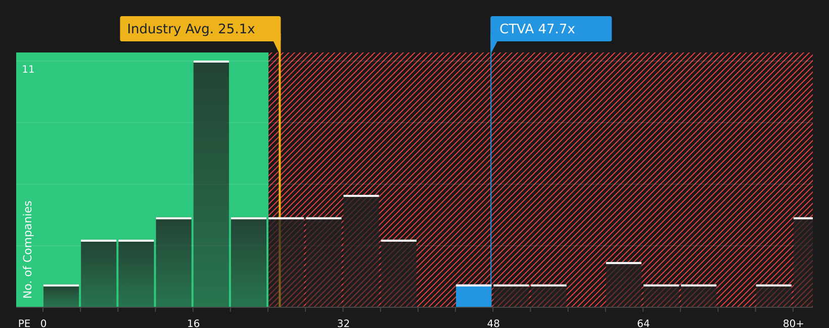 NYSE:CTVA P/E Ratio as at Jul 2026