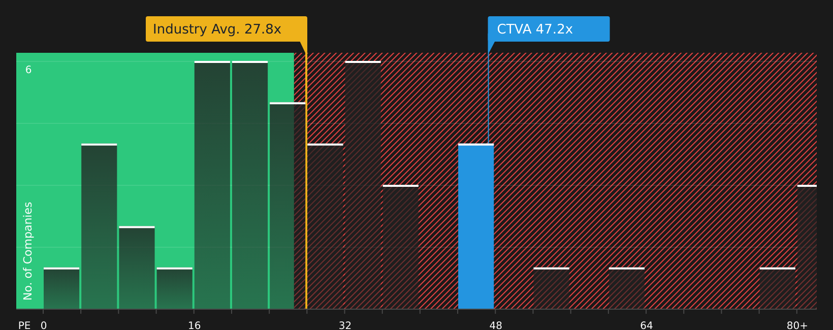 NYSE:CTVA P/E Ratio as at Aug 2026